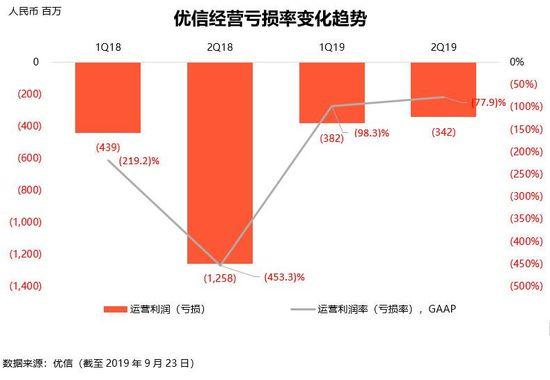 财报挖掘机 | 优信发布Q2财报：全国购能否成为“理想中的金矿”