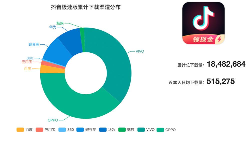 抖音极速版 急速下沉