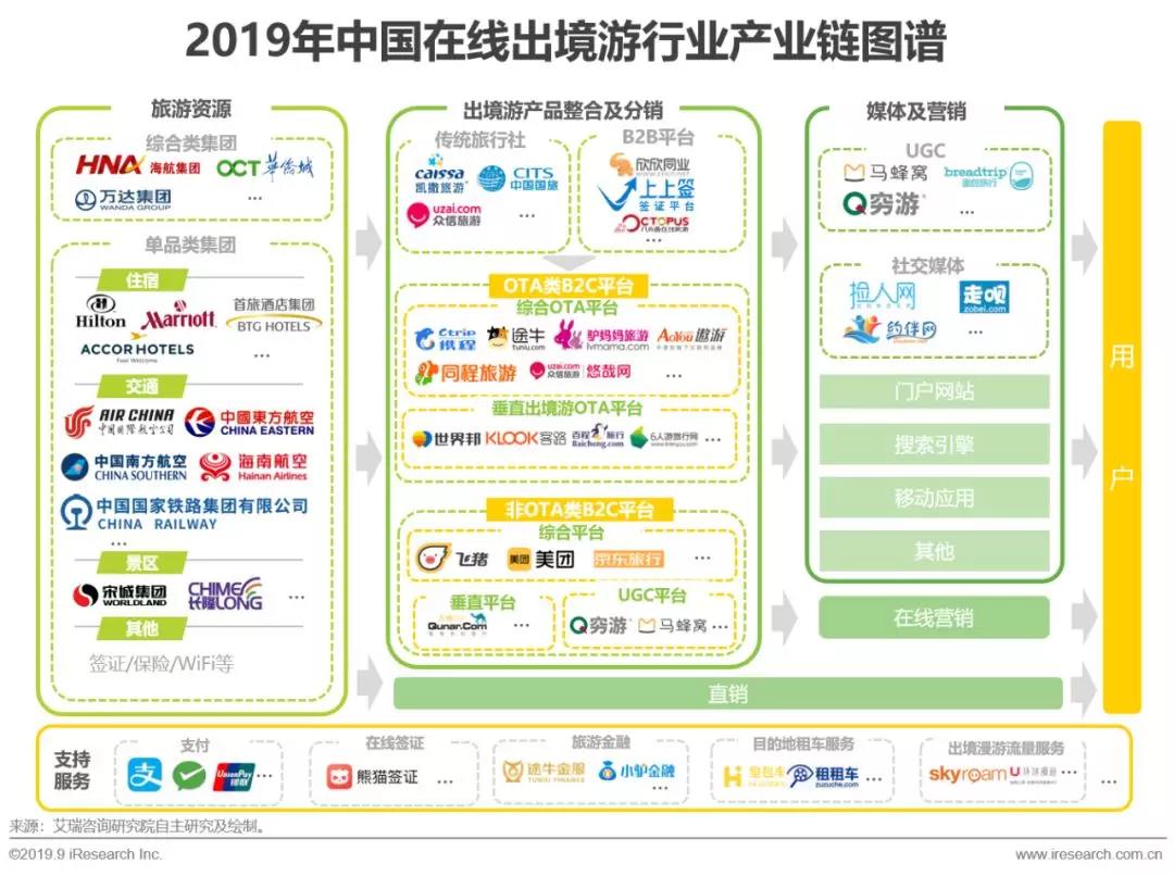 中国在线出境游行业产业链图谱