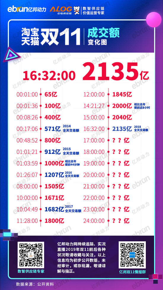 2019年天猫双11GMV2135亿 超去年全天销售额