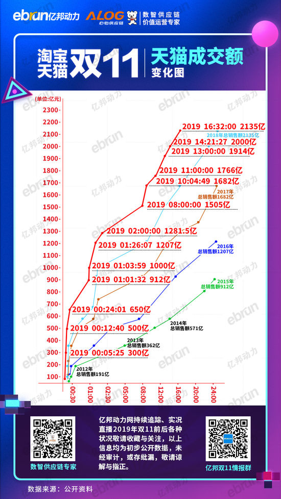 2019年天猫双11GMV2135亿 超去年全天销售额