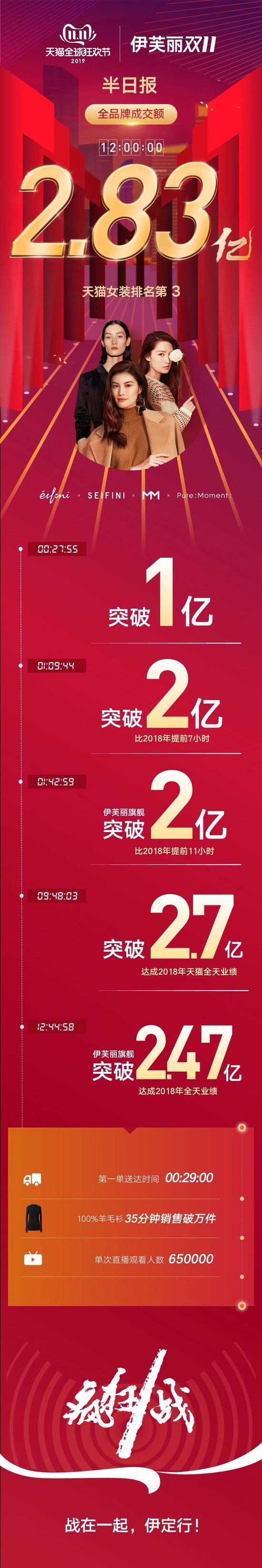 伊芙丽2019双11战报：12小时全品牌销售额达2.83亿