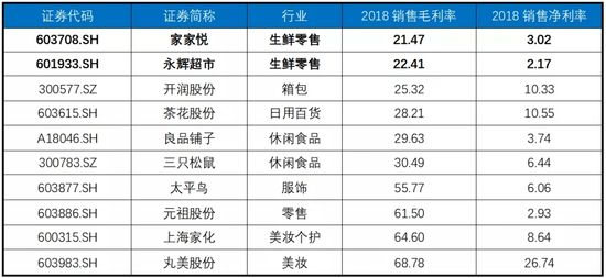 生鲜零售下半场 竞争远比上半场激烈