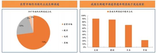 生鲜零售下半场 竞争远比上半场激烈