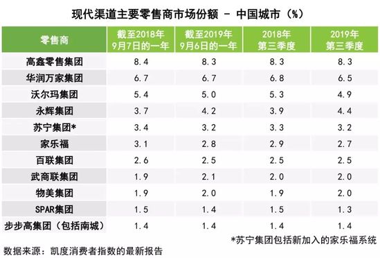 2019动荡的传统零售江湖