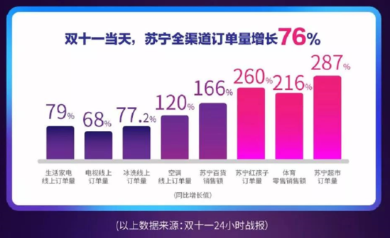 苏宁双11消费报告：助眠类产品同增789.5%