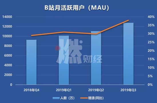 b站q3财报营收1859亿同期大增72