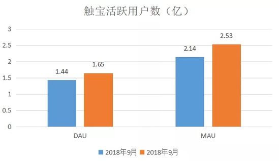 触宝Q3财报：净收入3127万美元 DAU1.65亿