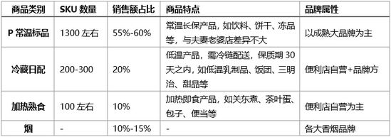 便利店能否成为新消费品品牌的“龙兴之地“？