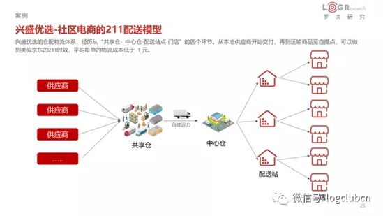 前置仓VS店仓一体VS社区拼团 谁会是赢家？