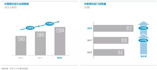 便利店能否成为新消费品品牌的“龙兴之地“？