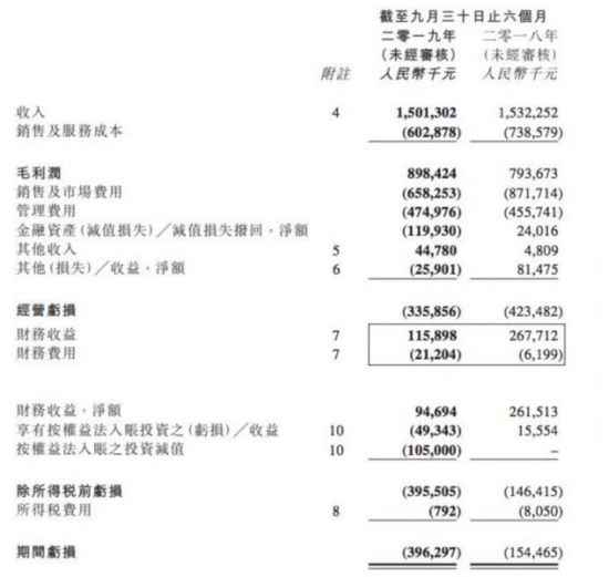 阿里影业发布中期业绩：经营亏损3.36亿元 同比收窄21%