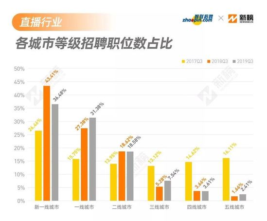 直播带货成风口 直播招聘怎么样了