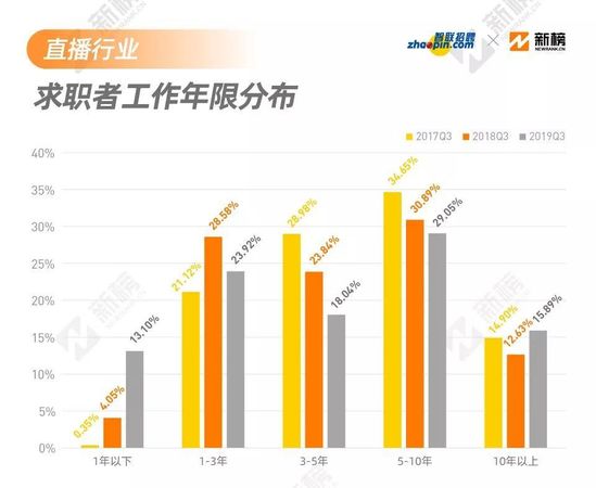 直播带货成风口 直播招聘怎么样了