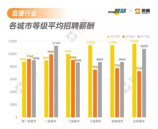 直播带货成风口 直播招聘怎么样了