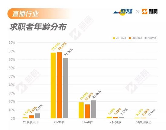 直播带货成风口 直播招聘怎么样了