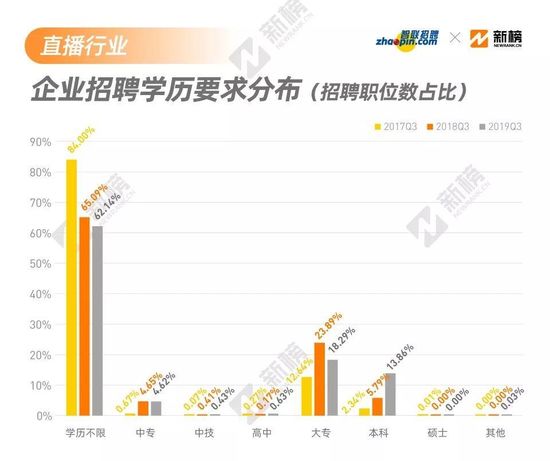 直播带货成风口 直播招聘怎么样了