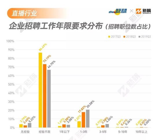 直播带货成风口 直播招聘怎么样了