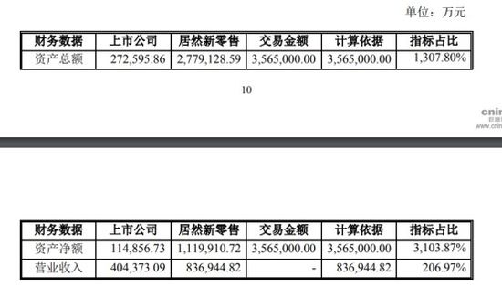 居然新零售成为武汉中商全资子公司