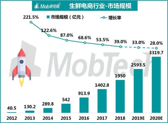 生鲜电商屡战屡败：买菜这件小事，为何这么难？ 