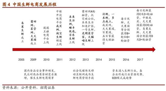 生鲜电商屡战屡败：买菜这件小事，为何这么难？ 