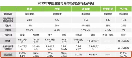 生鲜电商屡战屡败：买菜这件小事，为何这么难？ 