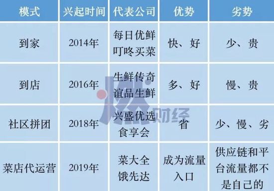 生鲜电商屡战屡败：买菜这件小事，为何这么难？ 