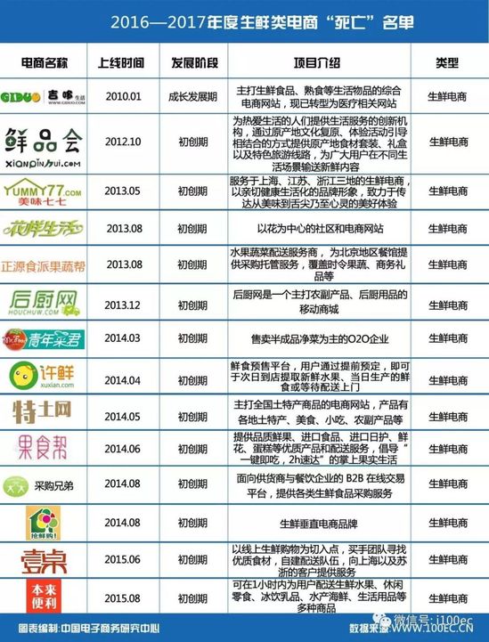 生鲜电商屡战屡败：买菜这件小事，为何这么难？ 