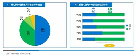 《2019新式茶饮消费白皮书》： 市场规模突破4000亿