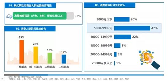 《2019新式茶饮消费白皮书》： 市场规模突破4000亿