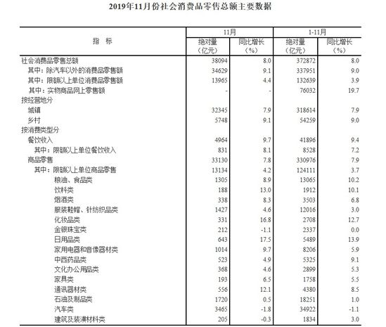 国家统计局：前11月网上零售额达94958亿 同比增长16.6%