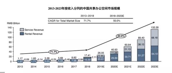 优客工场上市：不讲“二房东”的故事讲什么？