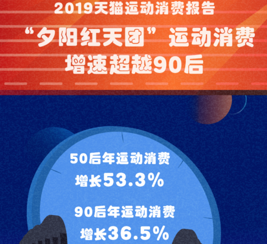 天猫报告:下沉市场银发族年消费额增53.3% 高于90后人群