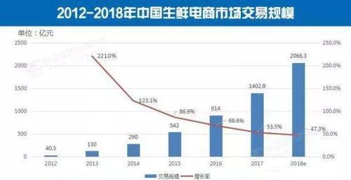 生鲜电商“求生之路”隐藏着哪些秘密与逻辑