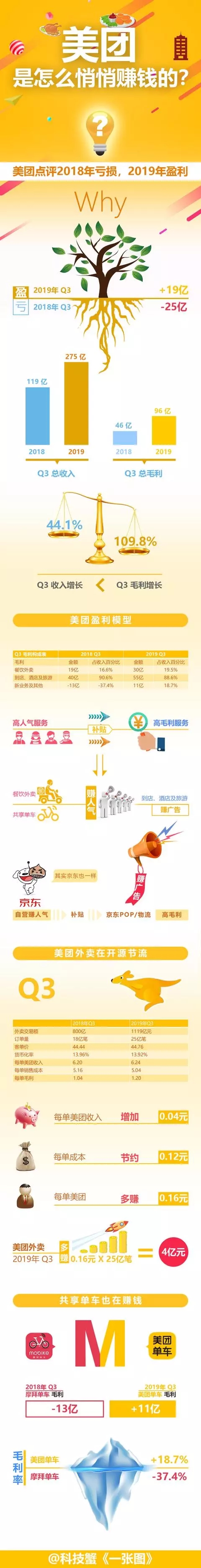 美团2019年是怎么悄悄赚钱的