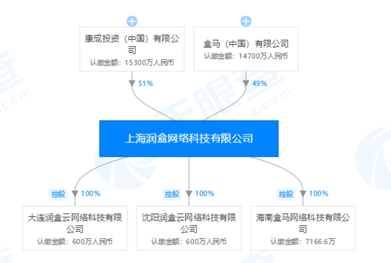 阿里退出与大润发合资公司 盒马成为第二大股东