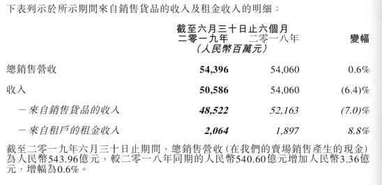 大润发2020年计划出炉 黄明端如何改造大卖场？