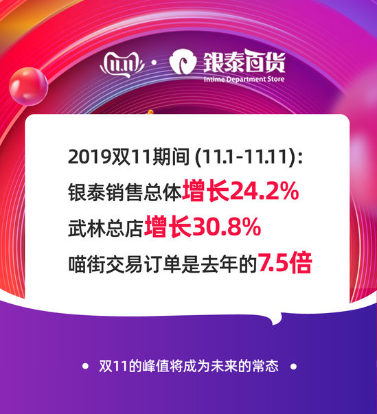 银泰百货全面上云 双11峰值支撑能力达平日20倍