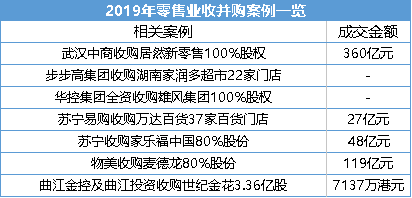 传统零售收购风波再起：资本“火拼”背后的市场之争