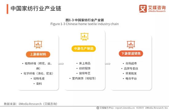 家纺行业趋势报告：2021年将达到2587.1亿 同比增长5.8%