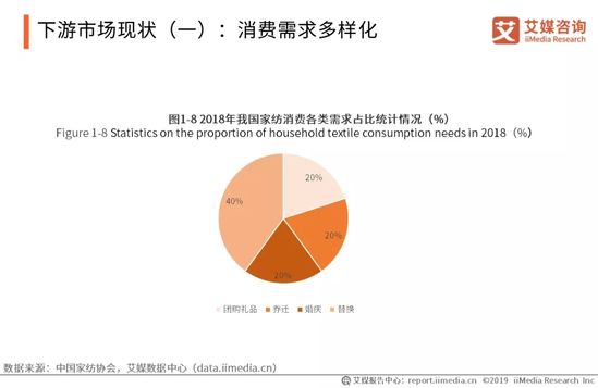 家纺行业趋势报告：2021年将达到2587.1亿 同比增长5.8%