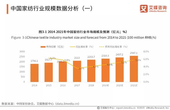 家纺行业趋势报告：2021年将达到2587.1亿 同比增长5.8%