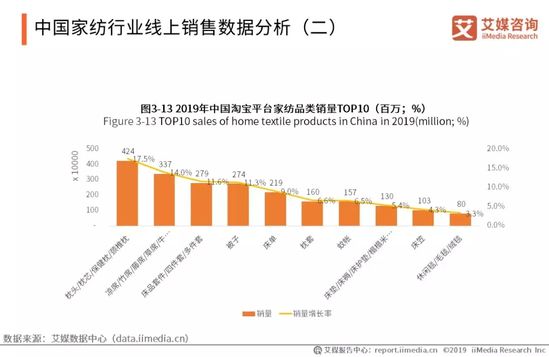 家纺行业趋势报告：2021年将达到2587.1亿 同比增长5.8%