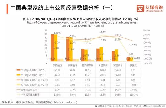 家纺行业趋势报告：2021年将达到2587.1亿 同比增长5.8%