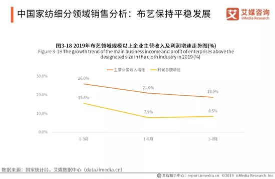 家纺行业趋势报告：2021年将达到2587.1亿 同比增长5.8%