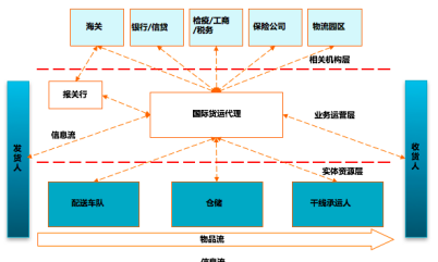 跨境货代2.0，谁能成为破局者