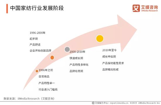 家纺行业趋势报告：2021年将达到2587.1亿 同比增长5.8%