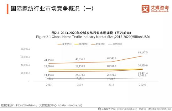 家纺行业趋势报告：2021年将达到2587.1亿 同比增长5.8%