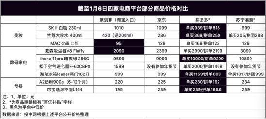 电商巨头的2019：百亿补贴 无人缺席