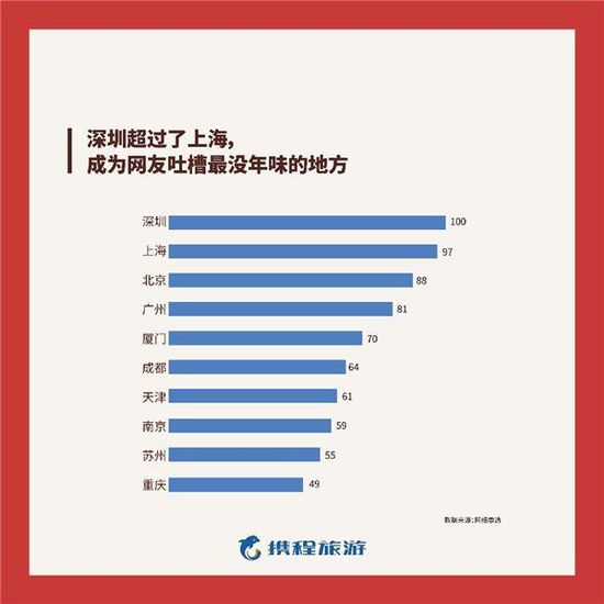 携程：“李子柒式”乡村过年跟团游人数增长280%_O2O_电商报